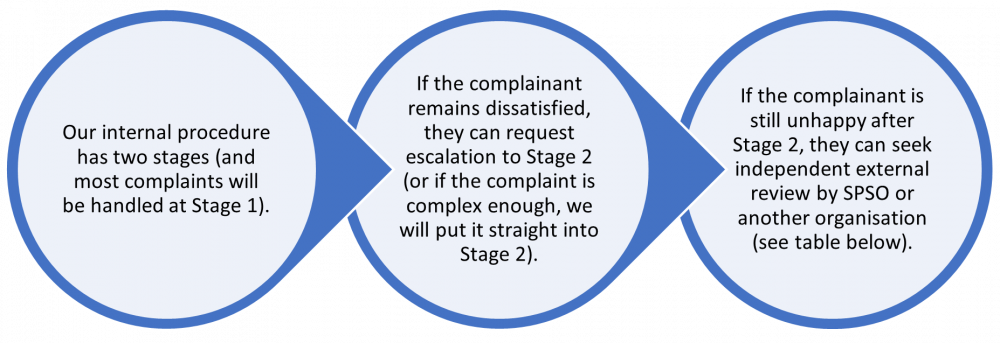 Diagram showing the stages of complaint